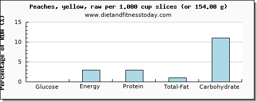 glucose and nutritional content in a peach